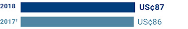 DIVIDEND PER SHARE') }}