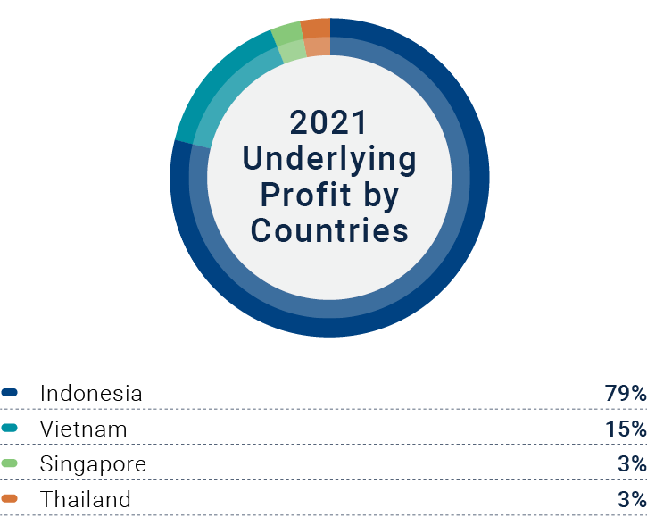 chart-underlying-profit-by-countries