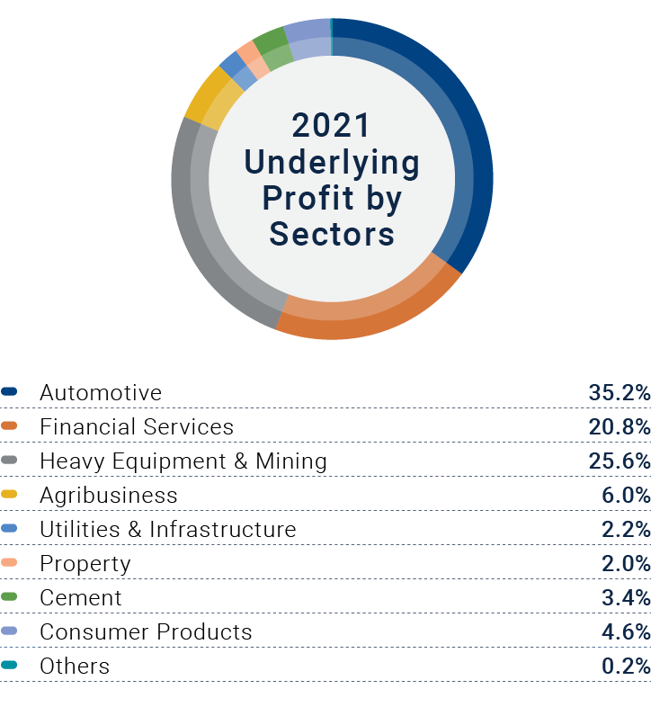 chart-underlying-profit-by-sector